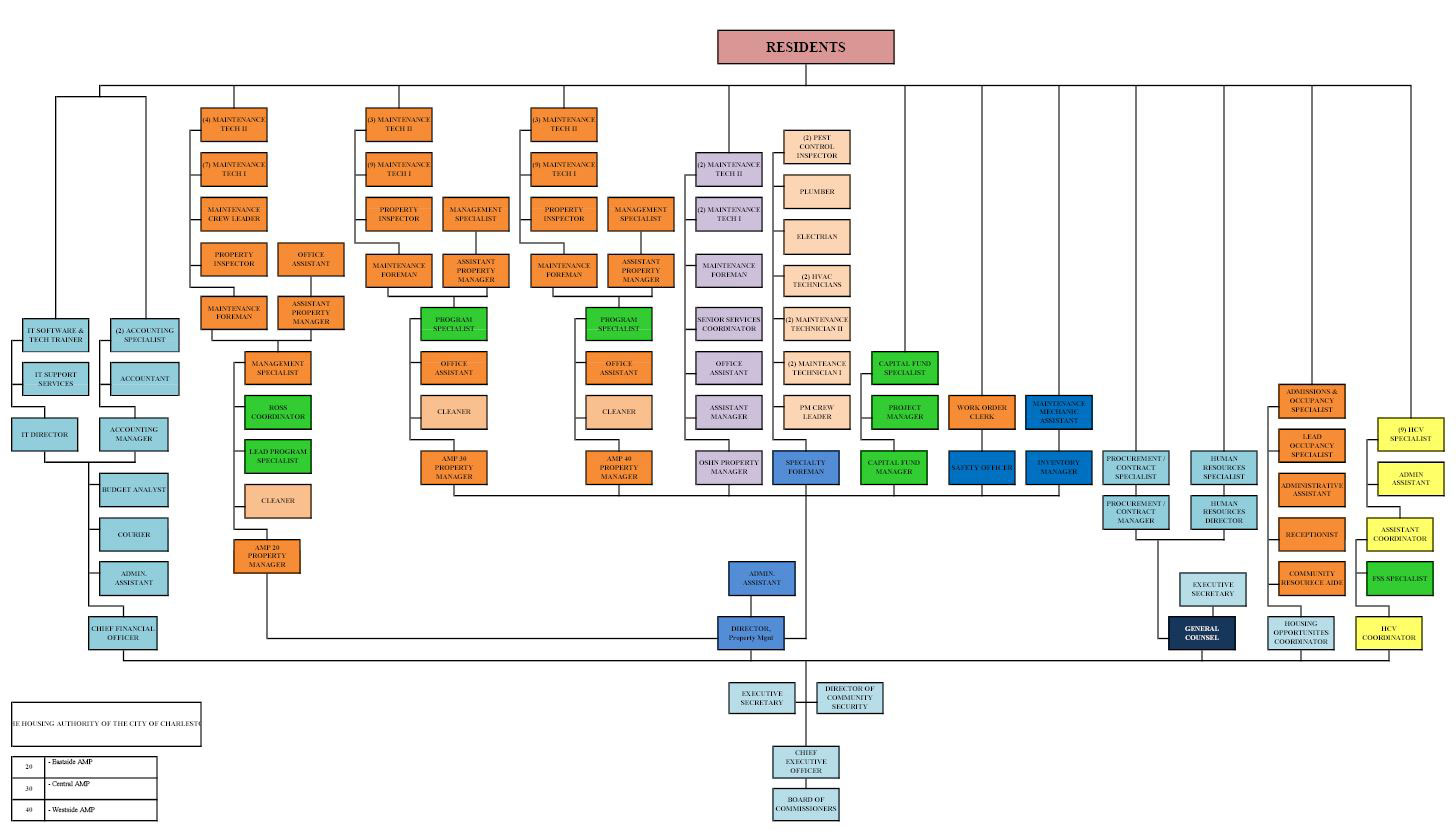 organization-chart-showing-results-for-the-housing-authority